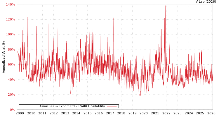 graph of Asian Tea & Export Ltd EGARCH