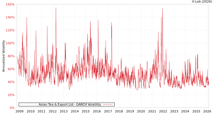 graph of Asian Tea & Export Ltd GARCH