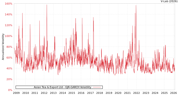 graph of Asian Tea & Export Ltd GJR-GARCH