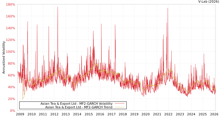 graph of Asian Tea & Export Ltd MF2-GARCH