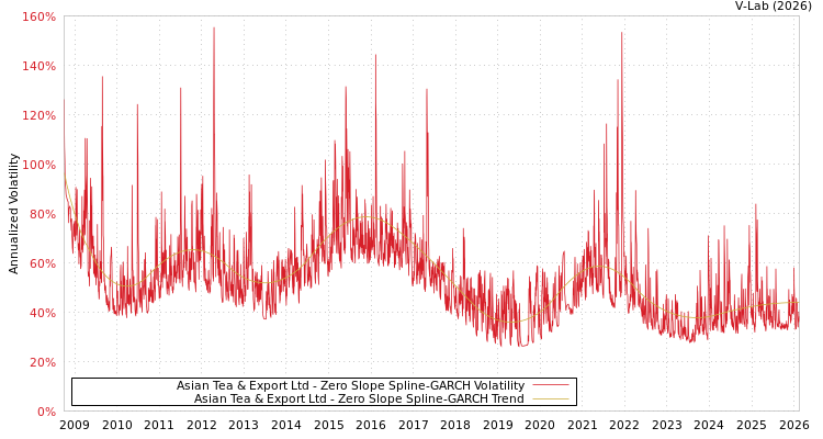 graph of Asian Tea & Export Ltd S0GARCH