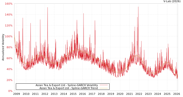 graph of Asian Tea & Export Ltd SGARCH