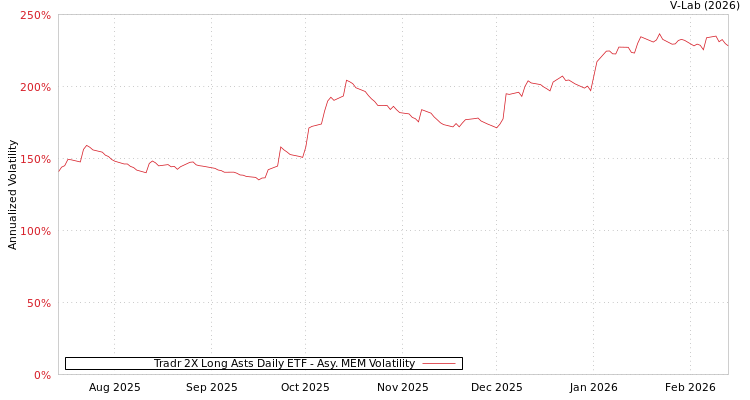 graph of Tradr 2X Long Asts Daily ETF AMEM