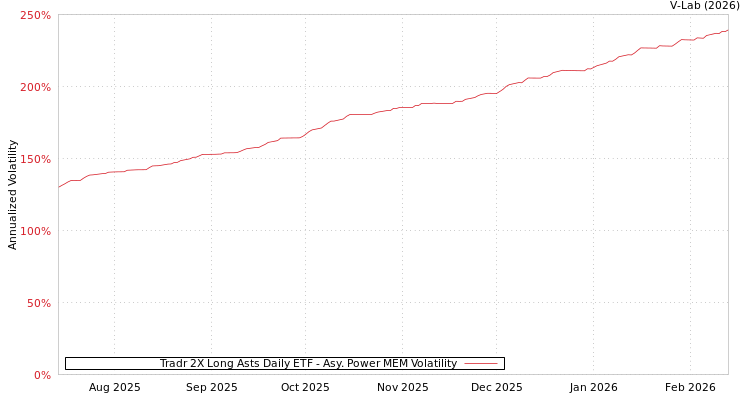 graph of Tradr 2X Long Asts Daily ETF APMEM