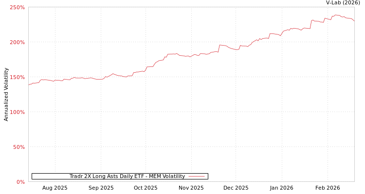 graph of Tradr 2X Long Asts Daily ETF MEM