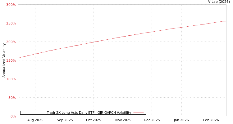 graph of Tradr 2X Long Asts Daily ETF GJR-GARCH