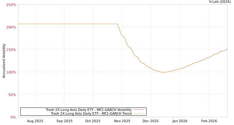 graph of Tradr 2X Long Asts Daily ETF MF2-GARCH