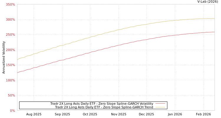 graph of Tradr 2X Long Asts Daily ETF S0GARCH