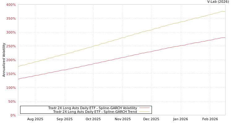 graph of Tradr 2X Long Asts Daily ETF SGARCH
