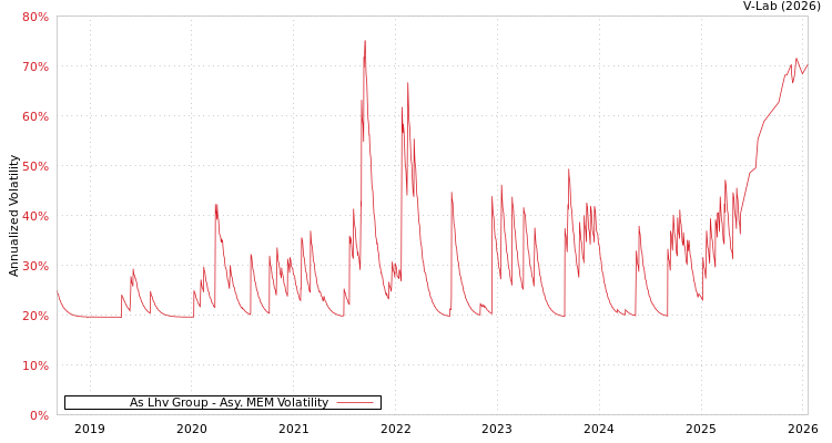 graph of As Lhv Group AMEM