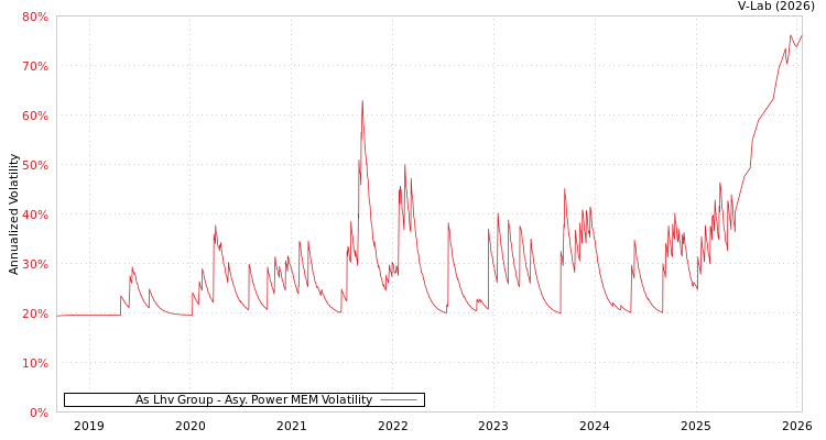 graph of As Lhv Group APMEM