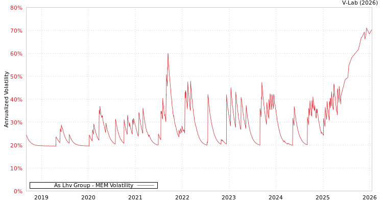 graph of As Lhv Group MEM