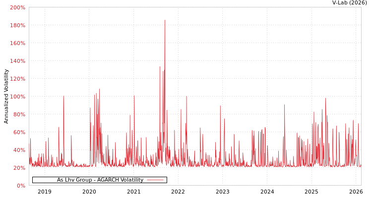 graph of As Lhv Group AGARCH
