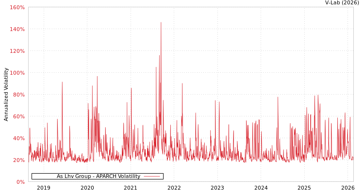 graph of As Lhv Group APARCH
