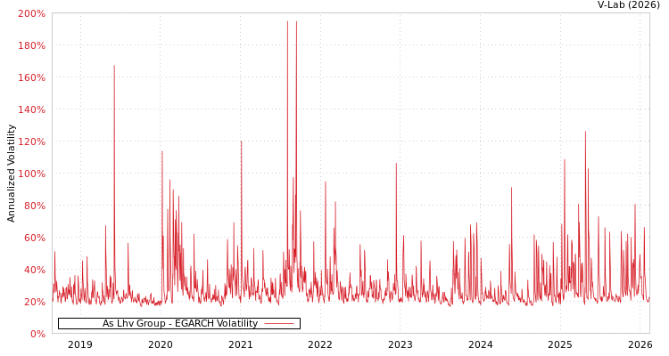 graph of As Lhv Group EGARCH