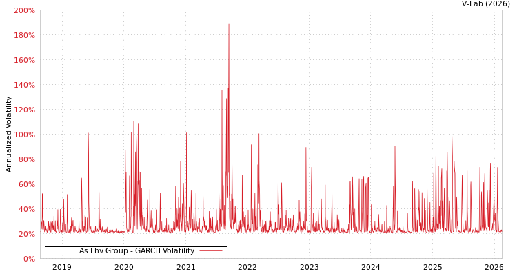 graph of As Lhv Group GARCH