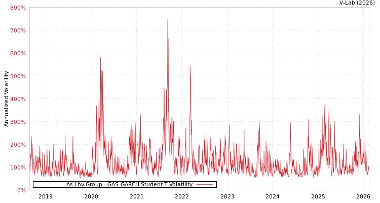 graph of As Lhv Group GAS-GARCH-T