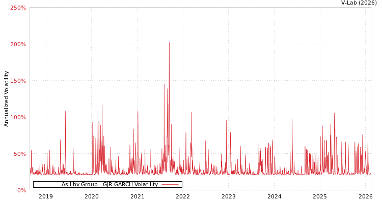 graph of As Lhv Group GJR-GARCH