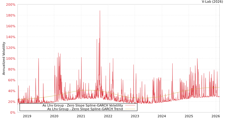 graph of As Lhv Group S0GARCH