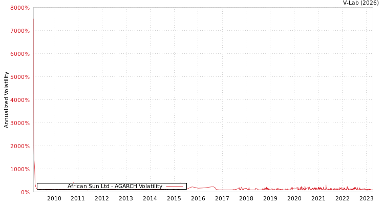graph of African Sun Ltd AGARCH