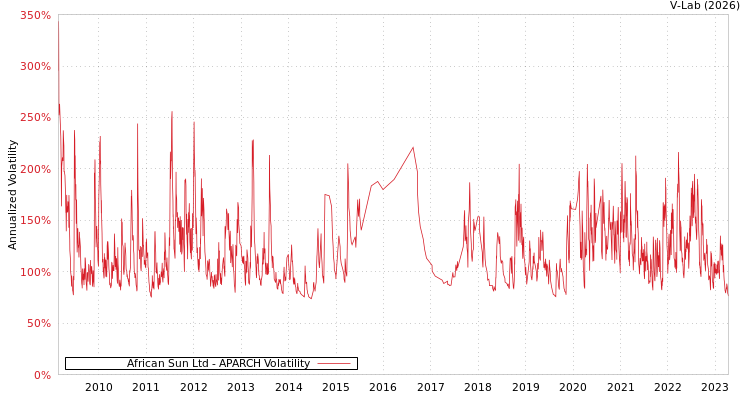graph of African Sun Ltd APARCH