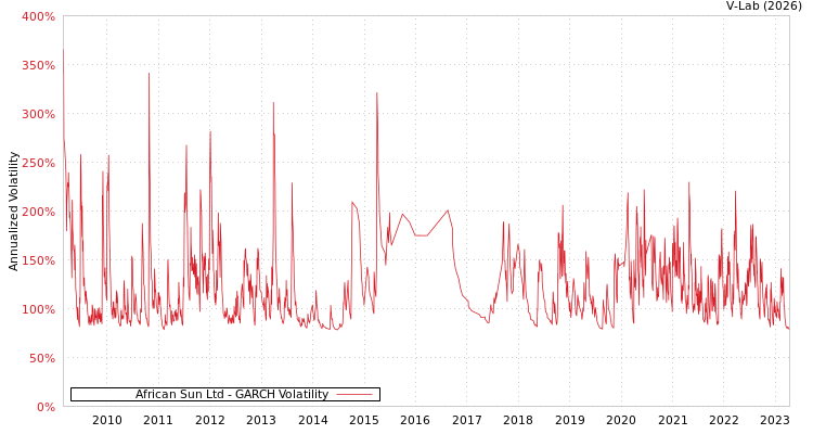 graph of African Sun Ltd GARCH