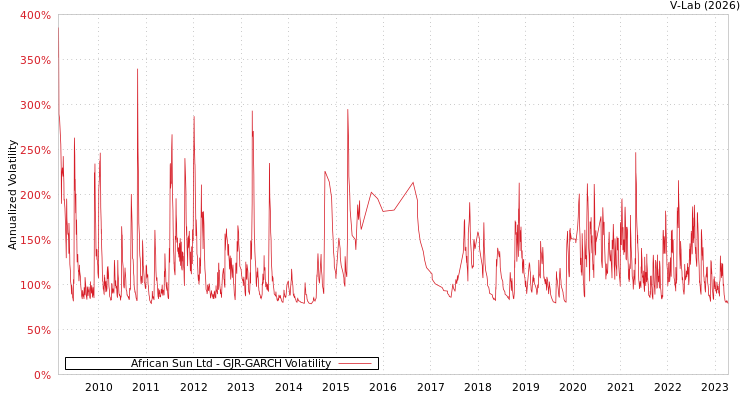 graph of African Sun Ltd GJR-GARCH