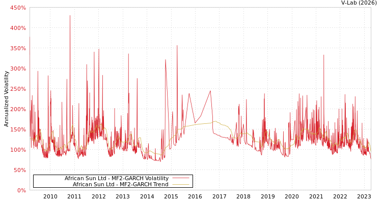 graph of African Sun Ltd MF2-GARCH