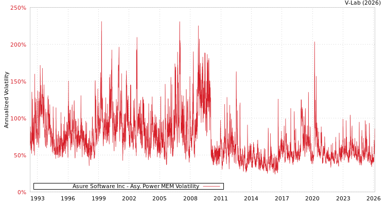 graph of Asure Software Inc APMEM
