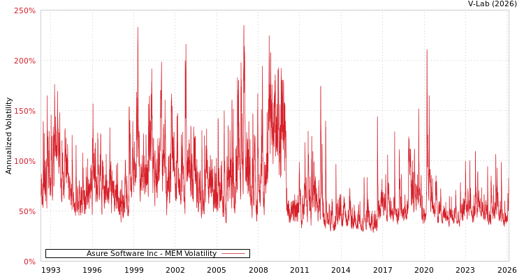 graph of Asure Software Inc MEM
