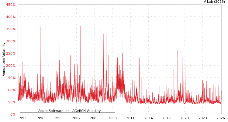 graph of Asure Software Inc AGARCH