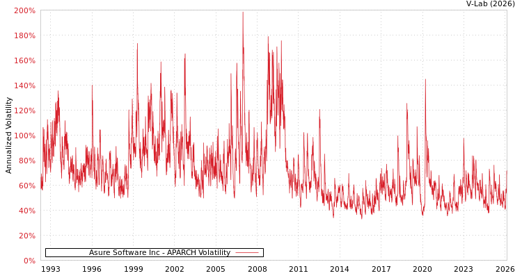 graph of Asure Software Inc APARCH