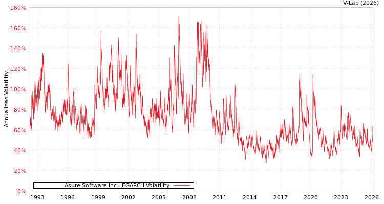 graph of Asure Software Inc EGARCH