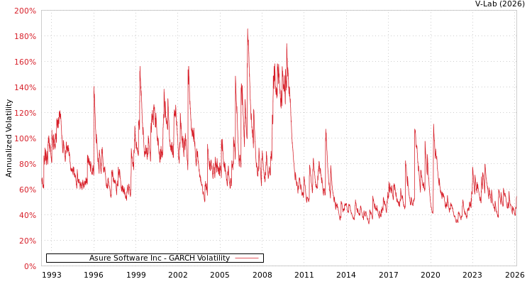 graph of Asure Software Inc GARCH