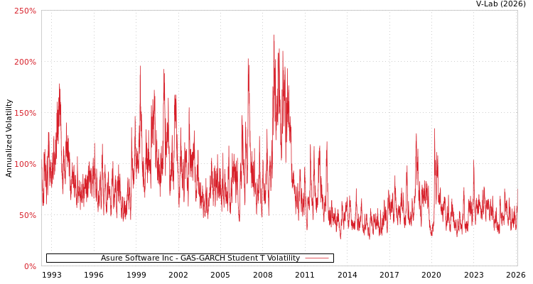 graph of Asure Software Inc GAS-GARCH-T