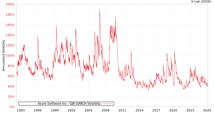 graph of Asure Software Inc GJR-GARCH