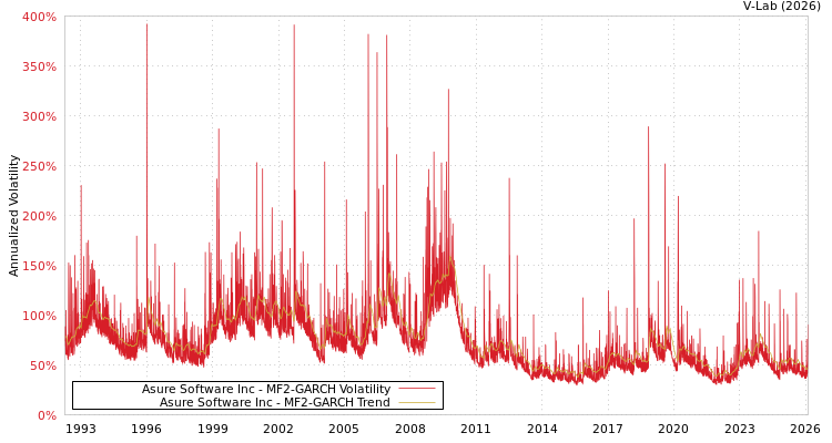 graph of Asure Software Inc MF2-GARCH
