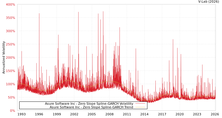 graph of Asure Software Inc S0GARCH