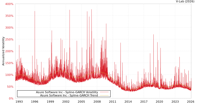 graph of Asure Software Inc SGARCH