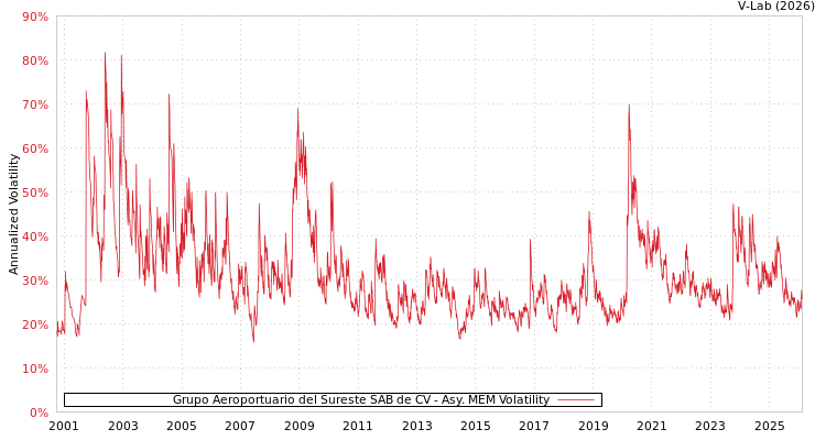 graph of Grupo Aeroportuario del Sureste SAB de CV AMEM