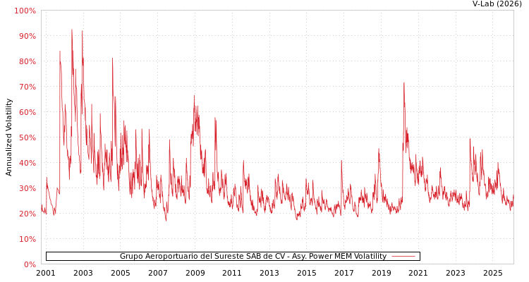 graph of Grupo Aeroportuario del Sureste SAB de CV APMEM