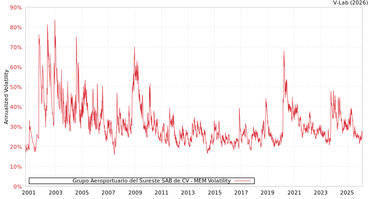 graph of Grupo Aeroportuario del Sureste SAB de CV MEM