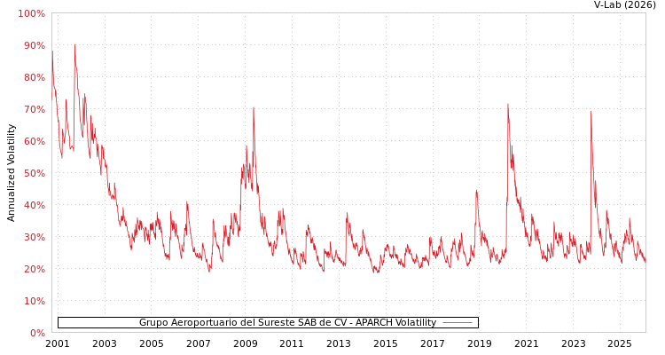 graph of Grupo Aeroportuario del Sureste SAB de CV APARCH