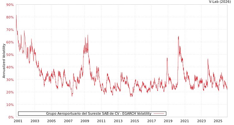 graph of Grupo Aeroportuario del Sureste SAB de CV EGARCH