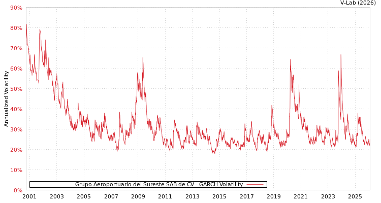 graph of Grupo Aeroportuario del Sureste SAB de CV GARCH