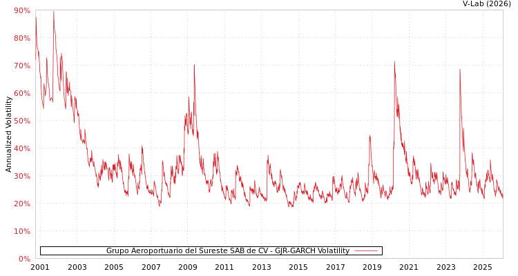 graph of Grupo Aeroportuario del Sureste SAB de CV GJR-GARCH