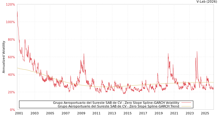 graph of Grupo Aeroportuario del Sureste SAB de CV S0GARCH