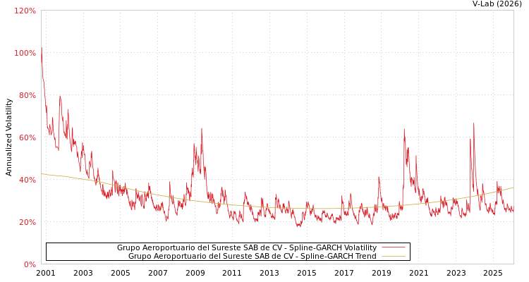 graph of Grupo Aeroportuario del Sureste SAB de CV SGARCH