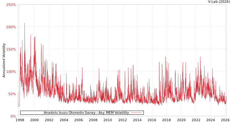 graph of Anadolu Isuzu Otomotiv Sanay AMEM