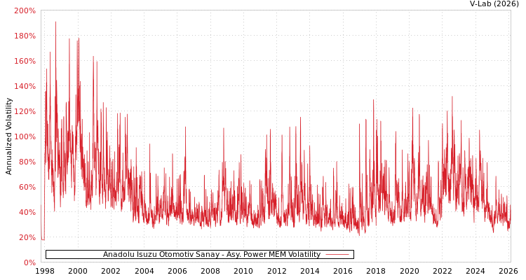 graph of Anadolu Isuzu Otomotiv Sanay APMEM